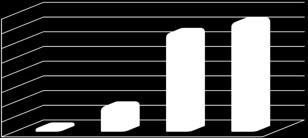 Amministratori 2008 117 2009 840 2010 3.340 2011 3.