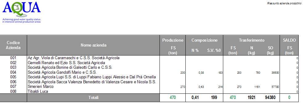 d. Riassunto aziende produttrici (figura 13): In questa sezione sono riassunte, per singola azienda produttrice, le quantità di frazione