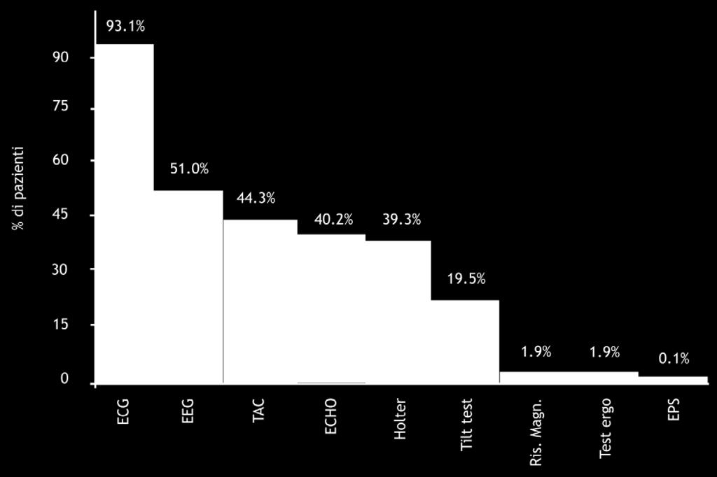 Alla dimissione più della metà (56%) dei pazienti sono rimasti senza diagnosi a dimostrazione che un approccio irrazionale senza metodologia, guidato dall esperienza personale o dalle caratteristiche