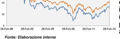 È possibile che il mercato consideri il rallentamento di febbraio solo un effetto del clima avverso negli Stati Uniti e sia relativamente sereno rispetto ad altri temi quali il cambio della guardia