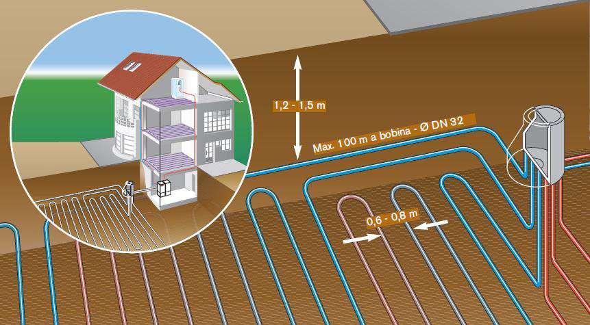 POSA DELLE SONDE GEOTERMICHE ORIZZONTALI L'ideale sono terreni umidi sabbioso-ghiaiosi.