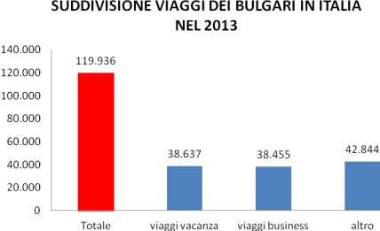 Fonte: Istituto Nazionale di Statistica NSI Il totale dei 119.