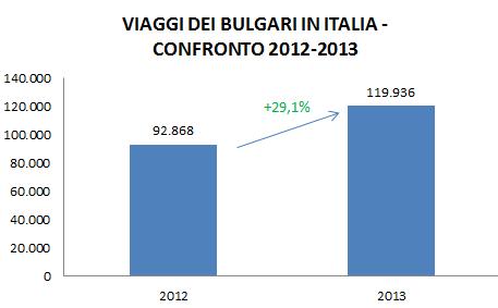 455 sono stati registrati come viaggi business (32%) e i restanti 42.