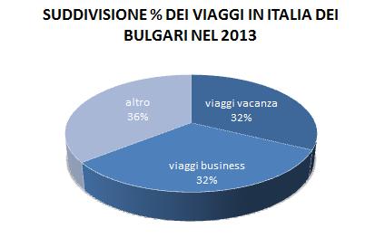 Fonte: Istituto Nazionale di Statistica NSI Alla luce di quanto sopra si può senz altro affermare che l aumento dei viaggi a carattere di vacanza