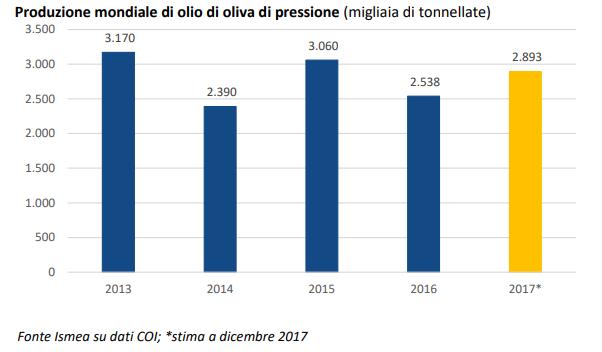 L'OLIO DI OLIVA NEL MONDO +14% DI PRODUZIONE NELLA CAMPAGNA OLEARIA 2017/18 (COI). IN CRESCITA ANCHE I CONSUMI.
