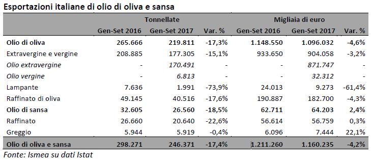 L OLIO D OLIVA IN ITALIA ISMEA RIVEDE VERSO L ALTO LE PREVISIONI PRODUTTIVE: 370.000 TONNELLATE. BATTUTA D ARRESTO PER EXPORT NEI PRIMI NOVE MESI DEL 2017 (-17% IN VOLUME; -4% IN VALORE). PRODUZIONE.