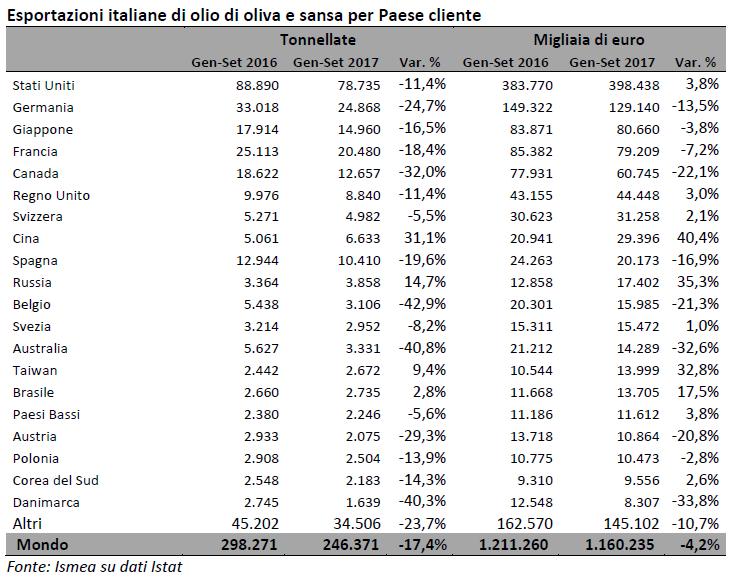 Le esportazioni italiane nei primi nove mesi dell anno hanno subìto riduzioni significative in tutti i principali Paesi clienti, complice anche la disponibilità particolarmente ridotta per la scarsa