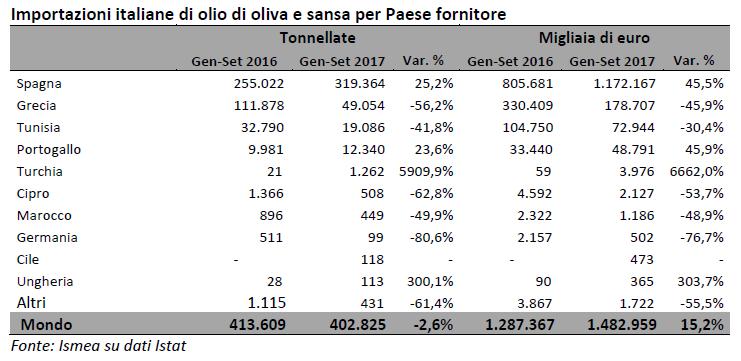 Sul fronte del passivo della bilancia commerciale dell Italia del settore olio di oliva si evidenzia la crescita delle importazioni dalla Spagna che da gennaio a settembre sono salite a 319 mila
