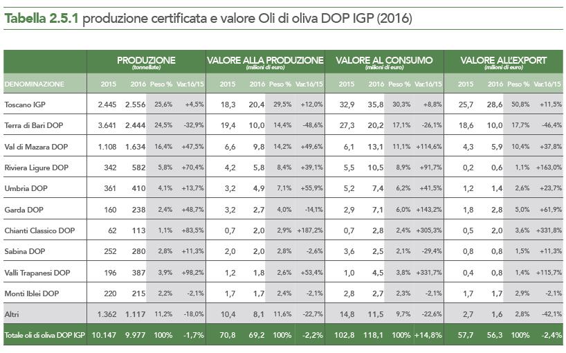 GLI OLI DOP E IGP (XV RAPPORTO ISMEA QUALIVITA) L'Italia detiene il primato mondiale per numero di prodotti certificati DOP-IGP-STG, con 818 Indicazioni Geografiche registrate a livello europeo nel