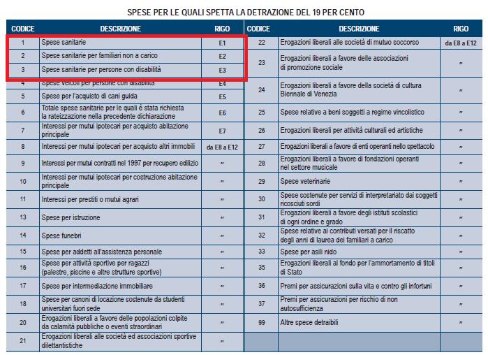 I righi da RP1 a RP3 della Sezione I del quadro RP, destinata all indicazione degli oneri sostenuti nel 2014 per i quali è possibile fruire della detrazione del 19%, ospitano l esposizione delle