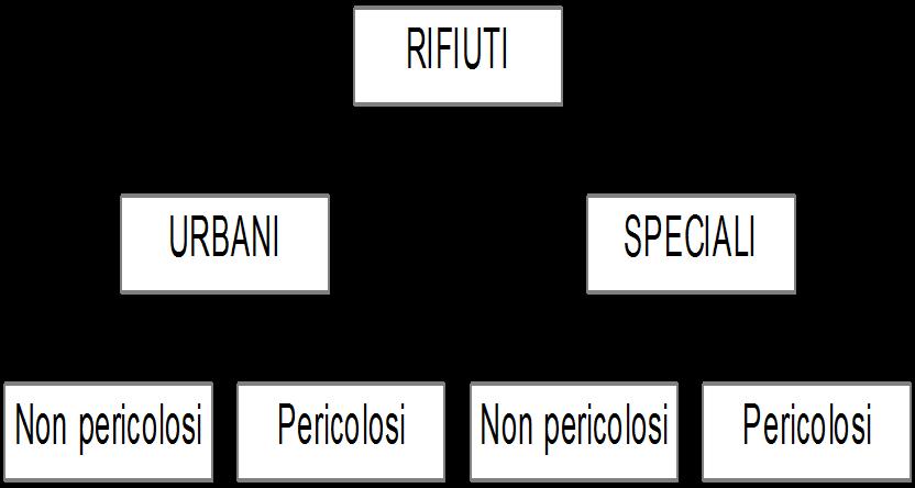 Introduzione della fase di recupero : la rivoluzione introdotta dal Ronchi Dlgs 22/97 - mutuata dalle direttive comunitarie (1991-1994).