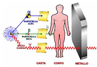 EFFETTO IONIZZANTE DELLE RADIAZIONI Le radiazioni ionizzanti sono quelle radiazioni dotate di sufficiente energia da poter ionizzare atomi/molecole, in maniera diretta (particelle α e β), o indiretta