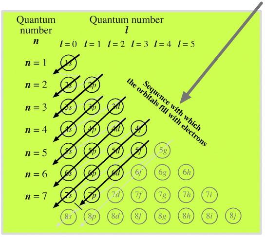 L ordine di riempimento degli orbitali Gli orbitali si riempiono per n+l