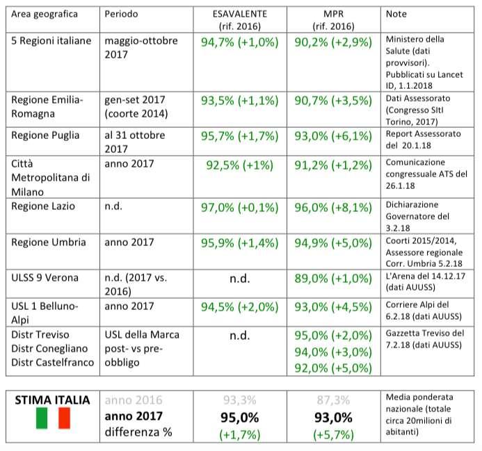 Stima degli aumenti di copertura vaccinale per esavalente e MPR dopo l