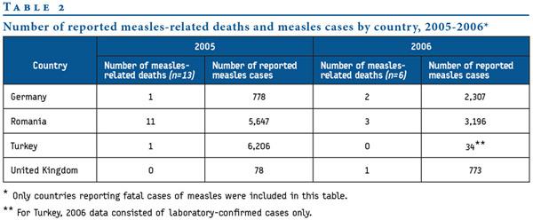 Per raggiungere l obiettivo di eliminare il morbillo in Europa entro il 2010, è necessario un maggiore impegno politico per migliorare l implementazione di strategie vaccinali rivolte alle persone