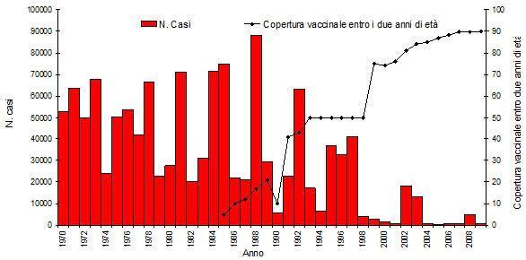 La Figura 1 mostra l'andamento in Italia delle notifiche annuali in classe II di morbillo dal 1970 al 2009 e l'andamento delle coperture vaccinali per una dose di vaccino anti antimorbillo (M) o