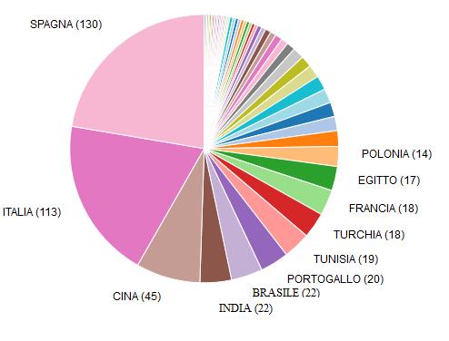 Italia (113 relativamente a prodotti distribuiti in ambito extranazionale), Cina (45), Brasile (22), India (22) e, a