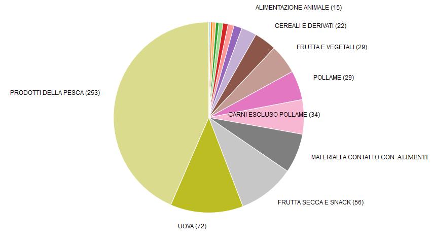 La tipologia di prodotti alimentari/mangimi/moca che sono stati oggetto delle 548 notifiche effettuate dall Italia attraverso il RASFF ha riguardato, maggiormente, i prodotti della pesca (253),