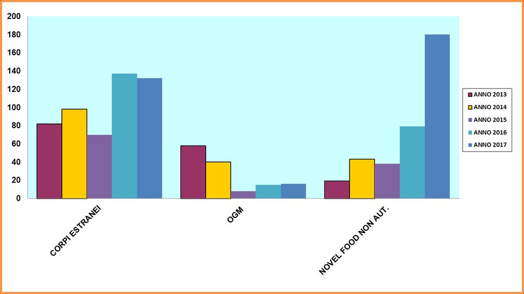 La maggior parte delle notifiche riguardanti le micotossine si riferisce alle aflatossine (545), seguite da ocratossina A (33), fumonisine (4) e DON (3).