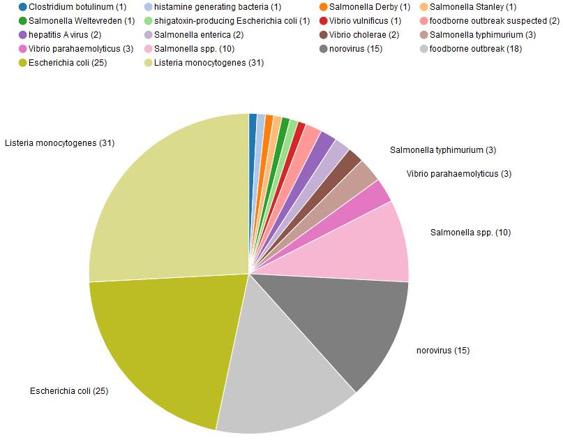 Biocontaminanti Tutte le segnalazioni riguardano la presenza di istamina (47) di cui 22 notifiche hanno riguardato prodotti di origine spagnola.