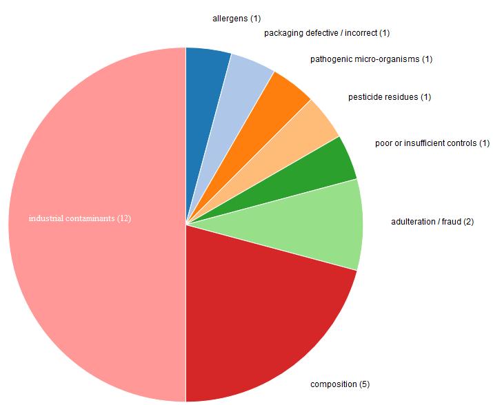 8.12 Grassi e oli Le segnalazioni di non conformità pervenute per grassi e oli sono state 19, soprattutto per i contaminanti industriali IPA e benzopirene, sui prodotti sono spesso