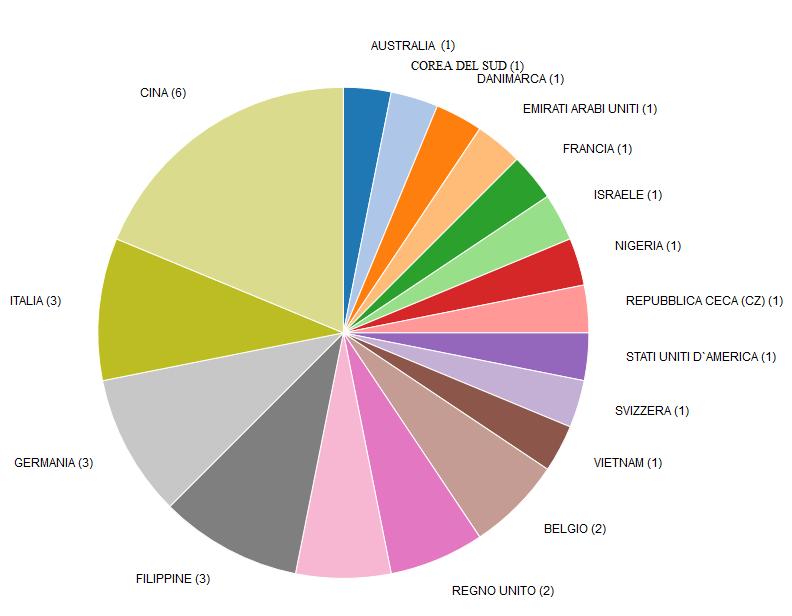 L origine dei prodotti è varia ma i Paesi con il maggior numero di notifiche riguardanti bevande sono Cina (6), Italia (3),