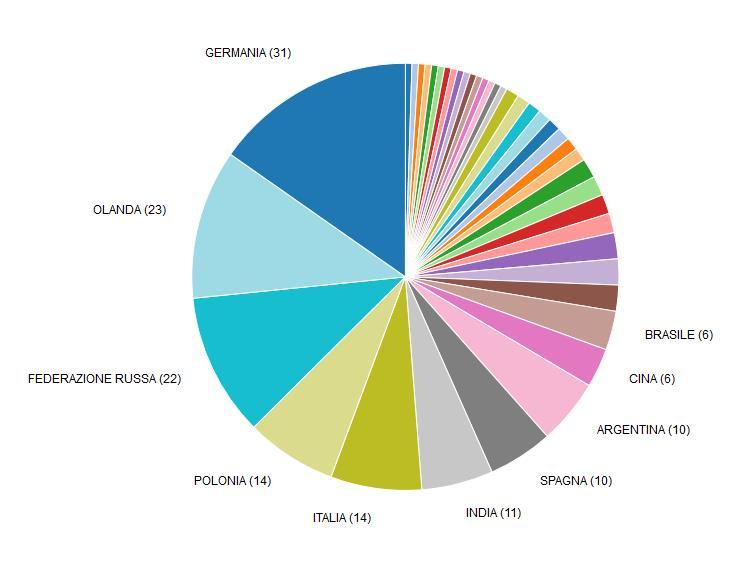 Nella Figura 64 sono riportati i Paesi maggiormente notificati.