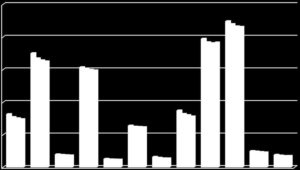 Figura 2. Evoluzione della superficie agricola nelle province lombarde dall anno 1999 al 215 25. 2. 15. 1. 1999 (ha) 27 (ha) 212 (ha) 215 (ha) 5. BG BS CO CR LC LO MB MI MN PV SO VA 2. -2. -4. -6. -8.