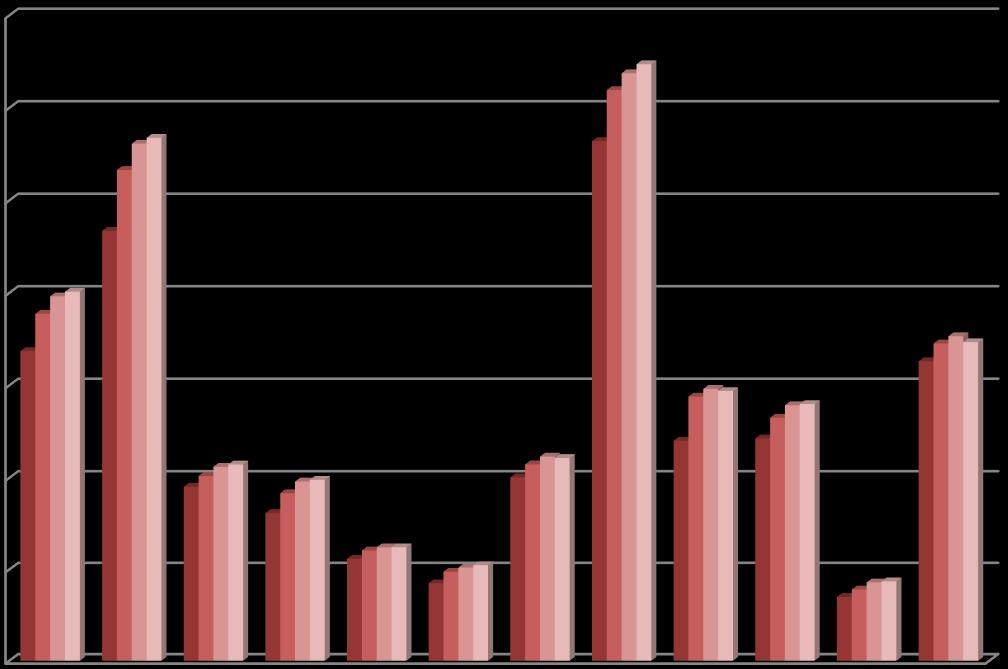 Figura 3. Evoluzione della superficie antropizzata nelle province lombarde dall anno 1999 al 215 7. 6. 5. 4. 3. 2. 1999 (ha) 27 (ha) 212 (ha) 215 (ha) 1. BG BS CO CR LC LO MB MI MN PV SO VA 12. 1. 8.