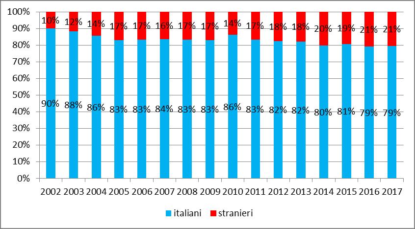 Grafico 2.6 Minorenni e giovani adulti messi alla prova ai sensi dell art.28 D.P.R.