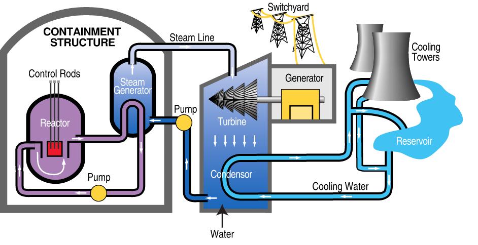 Impianto Nucleare (estrazione di energia mediante turbina a vapore) Linea alta tensione STRUTTURA DI CONTENIMENTO Barre di Controllo