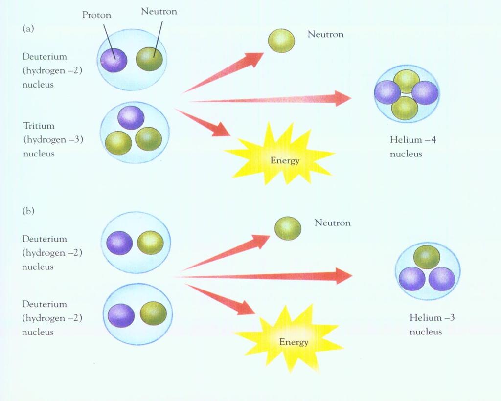 Reazioni di Fusione H + H He + n + 3.3 MeV (79 MJ/g) a 400 10 C 2 2 3 1 6 1 1 2 0 H + H He + n + 17.