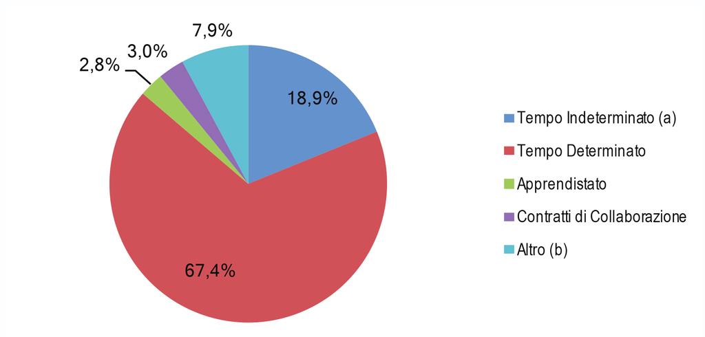 L incremento tendenziale ha interessato il Nord (+5,8) e il Centro (+6%) con l esclusione del Mezzogiorno (-1%) dove le attivazioni hanno subito un decremento rispetto al terzo trimestre del 2017,