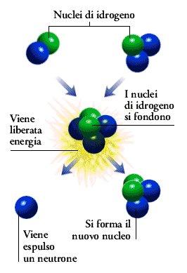Fusione nucleare Gli atomi degli elementi più leggeri, se fusi,