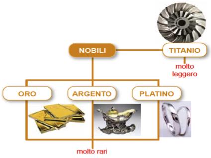 I metalli nobili (più rari) I metalli nobili sono i metalli preziosi: oro, argento, platino e titanio. L argento puro è tenero e poco resistente.