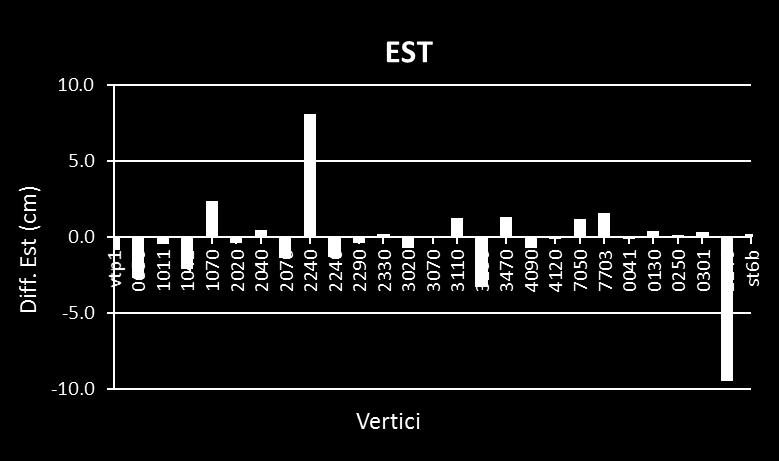 Alcune analisi [NRTK] Le componenti planimetriche mostrano differenze inferiori rispetto alla componente altimetrica