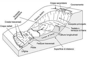 Il presente lavoro di tesi è incentrato sullo studio di frane a comportamento lento ed intermittente attraverso l osservazione e l interpretazione di immagini.