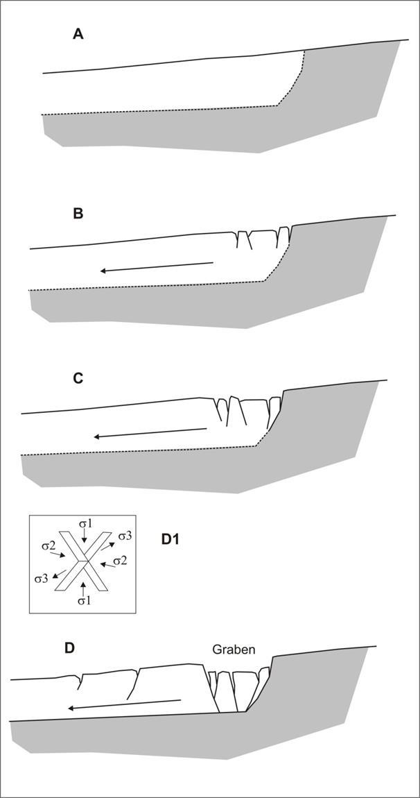 Evoluzione della frana nell area della testata Modello evolutivo della frana (secondo Cruden,