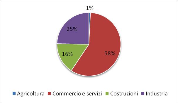 Figura 28 Avviamenti per genere e tipologia contrattuale, Anno 2009 Avviamentipersettorediattivitàeconomicaegenere Dall analisi dell articolazione degli avviamenti per settore di attività economica e