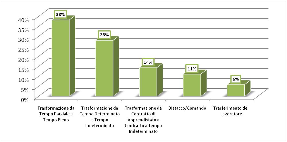 Le trasformazioni contrattuali nell anno 2010 ammontano a oltre 1.1 mila.