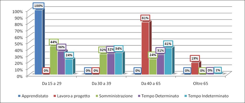 Figura 18 Avviamenti per contratto e classe di