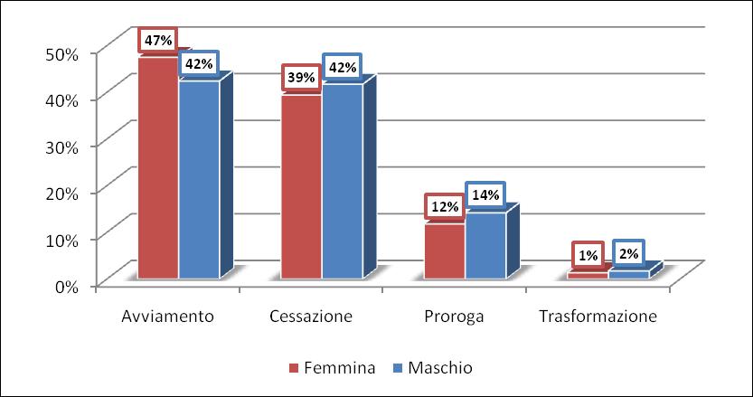 Focus Genere Analizzando la distribuzione degli eventi per la variabile genere si osserva per il genere maschile una quota del 42% relativa ad avviamenti, il 42% relativo a cessazioni ed il restante