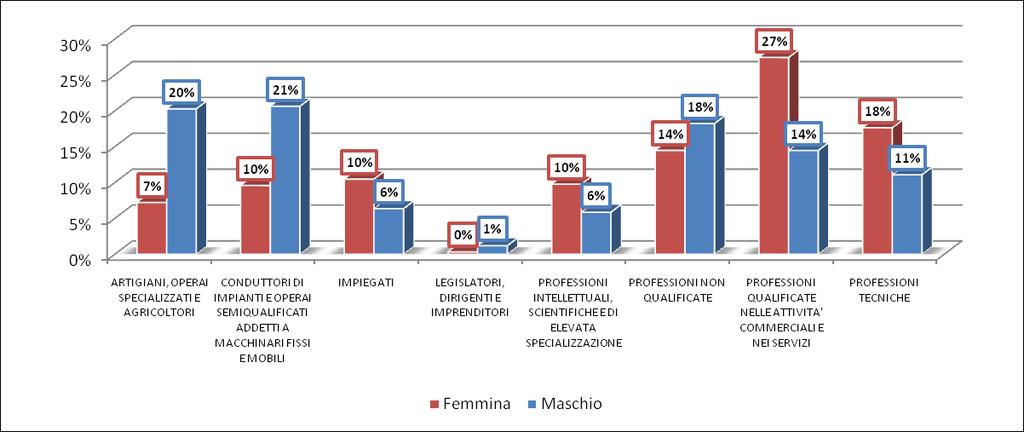Avviamenti per qualifica professionale e genere Come è possibile osservare dalla Figura sottostante, il 14% degli avviamenti per il genere femminile avviene per qualifiche non specialistiche, mentre