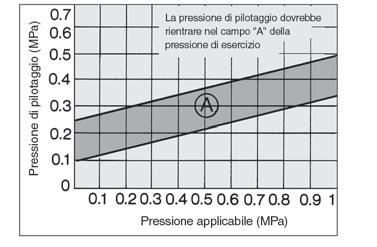 VN Materiale di tenuta C Tenuta NR Tenuta FKM Tenuta EPR zionamento pneumatico EVN Solenoide con pilotaggio 0 Codici di ordinazione ccessori corpo Standard S Corpo in acciaio inox L Corpo in