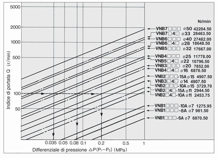 03) 73 Q=4080 Cv G 73+θ l /min (NR) Calcolo in base alla sezione equivalente ΔP(P+0.