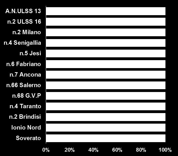 età inferiore ai 6 mesi