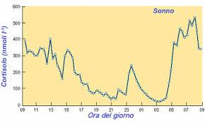 Melatonina e serotonina Sostanza ipnoinducente