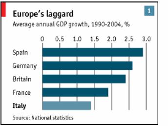 L Italia e l Area Euro: Cosa