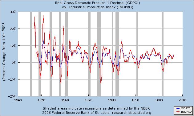 Il Ciclo: Espansioni e Recessioni variazione % rispetto anno
