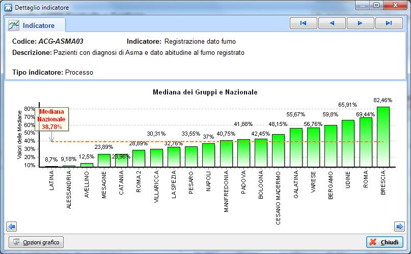 PROGETTO NAZIONALE ASMA-CONTROLLO E GESTIONE E' stato migliorato il grafico della Mediana Nazionale del progetto ASMA Controllo e